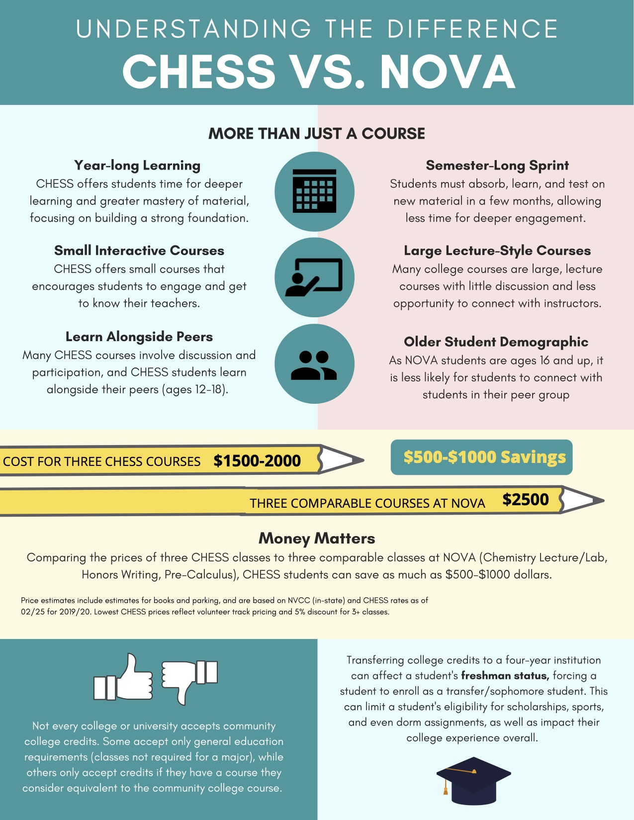 CHESS v NOVA Cost Comparison CHESS Classes